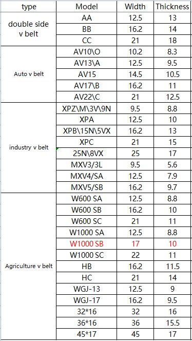 Cogged Belt Sizes: How to Choose the Right Cogged Belt Size - HE BEI ...